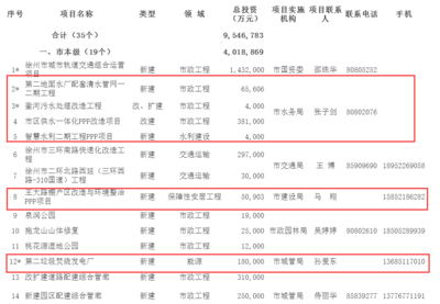 2017年徐州市市級PPP項(xiàng)目庫名單公布 24個項(xiàng)目入庫，聚焦教育領(lǐng)域發(fā)展